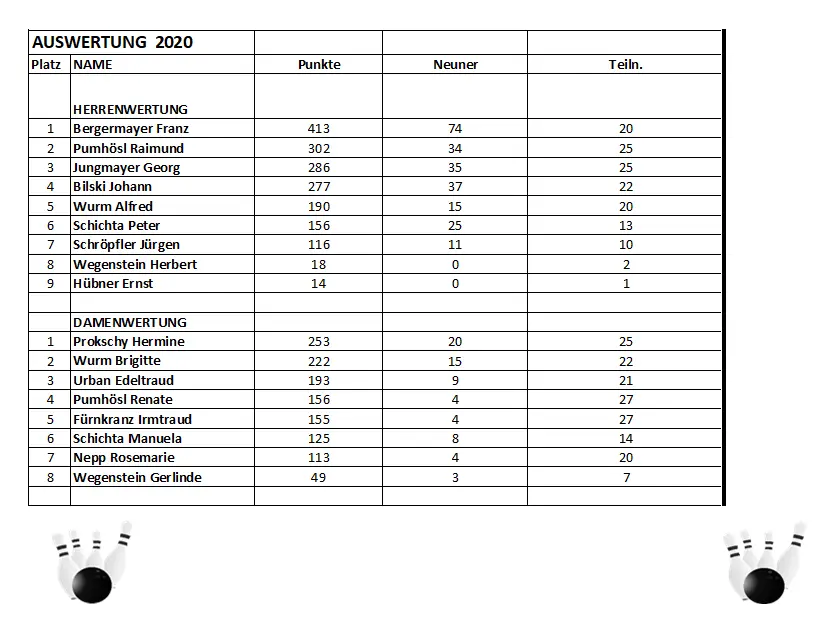 Auswertung 2020
